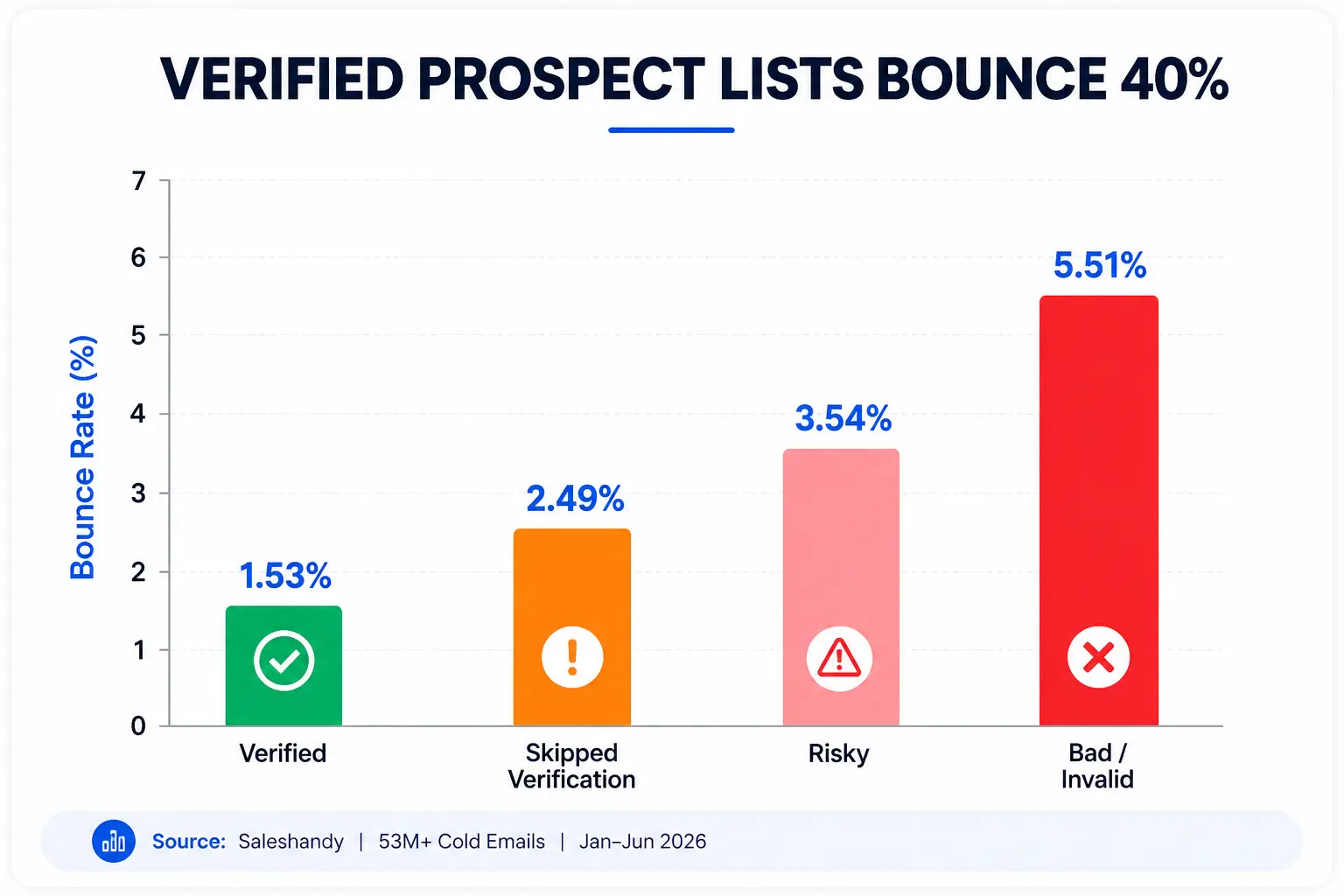 Verified Email List Has Less Bounce Rate in 2026