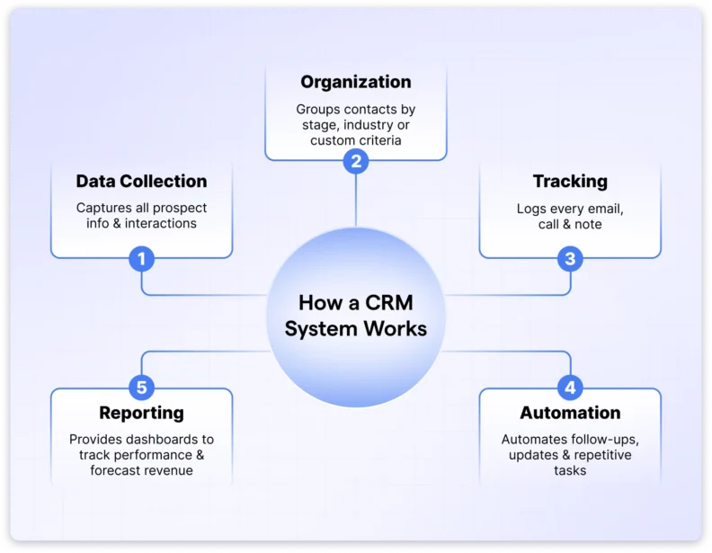 how a crm works