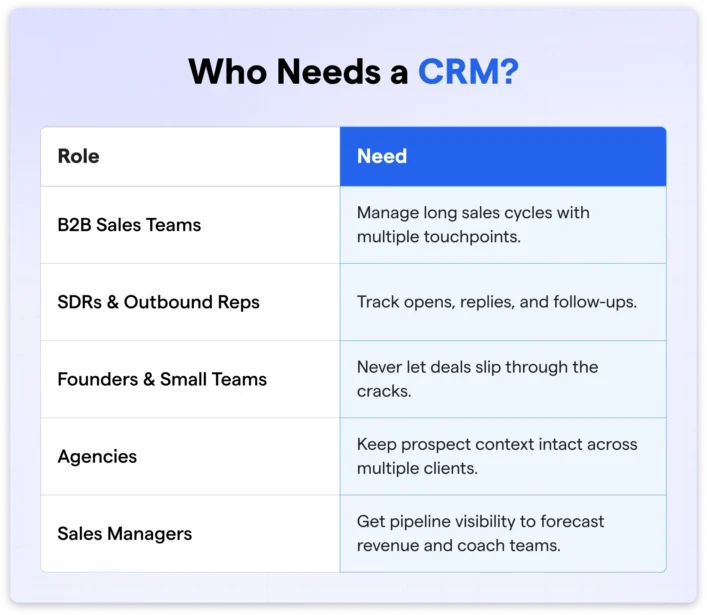 who needs a crm
